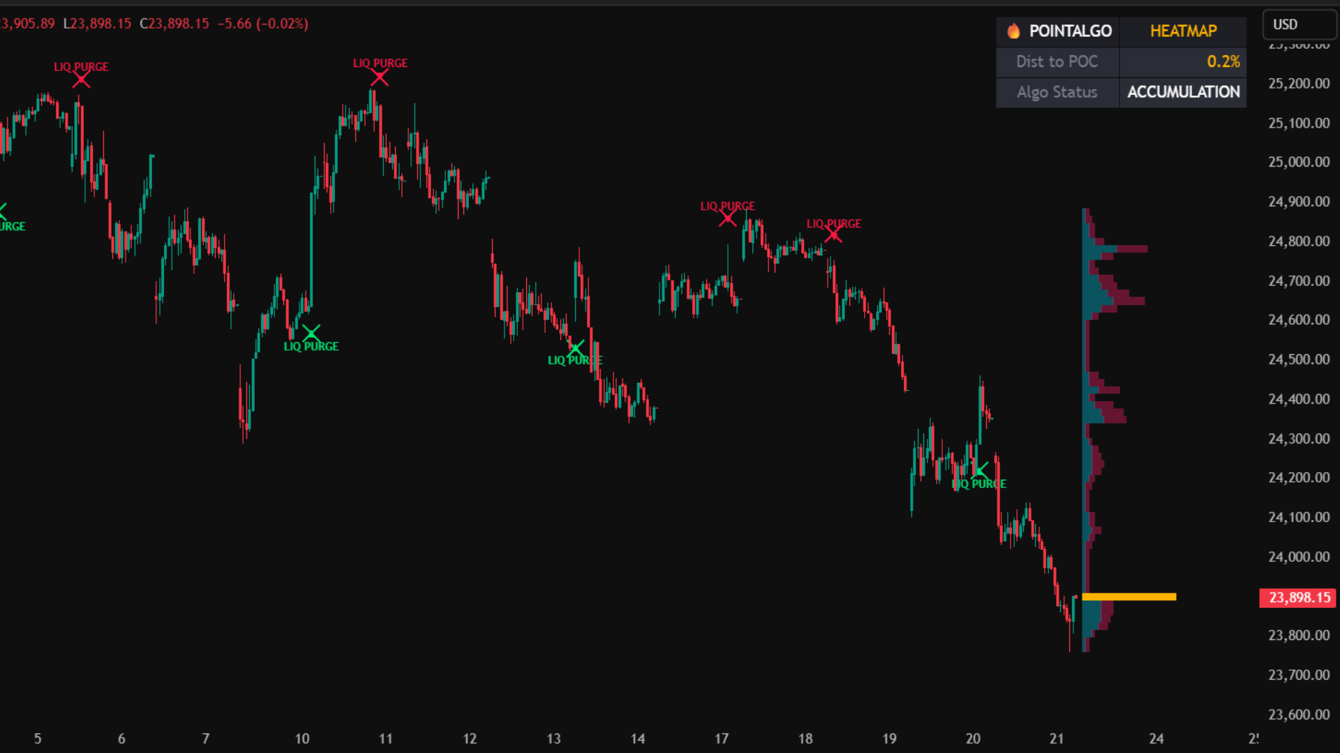 PointAlgo Heatmap Chart